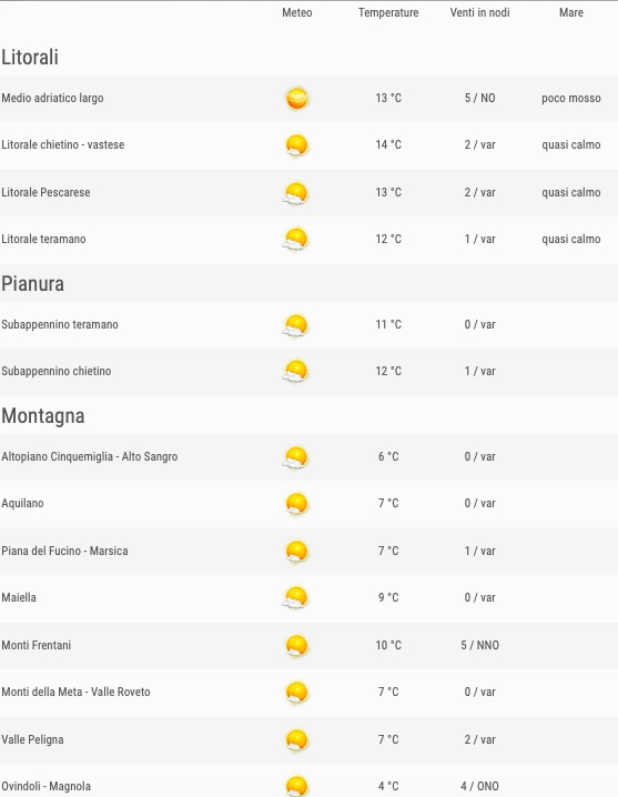 Meteo Abruzzo previsioni del tempo venerdì 24 maggio 2019 elenco comuni ore 06 - meteoweek.com