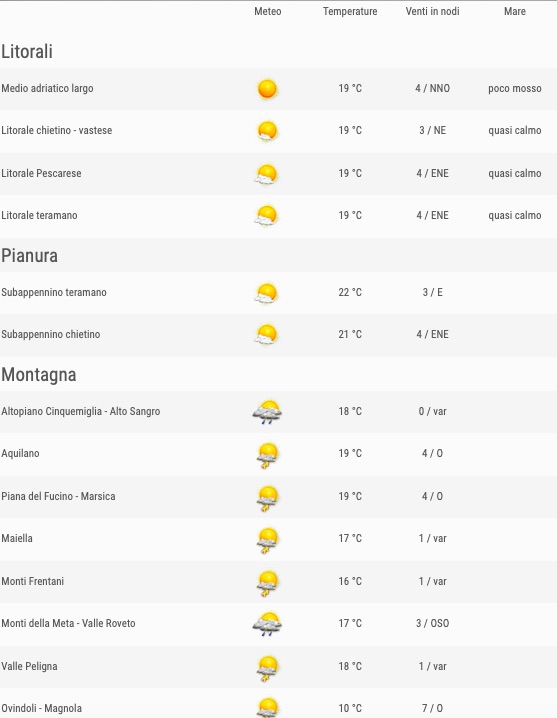 Meteo Abruzzo previsioni del tempo venerdì 24 maggio 2019 elenco comuni ore 12 - meteoweek.com