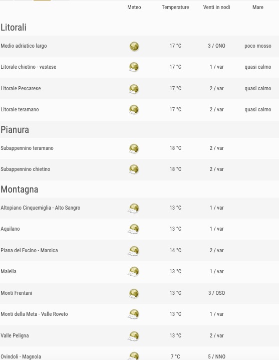 Meteo Abruzzo previsioni del tempo venerdì 24 maggio 2019 elenco comuni ore 18 - meteoweek.com