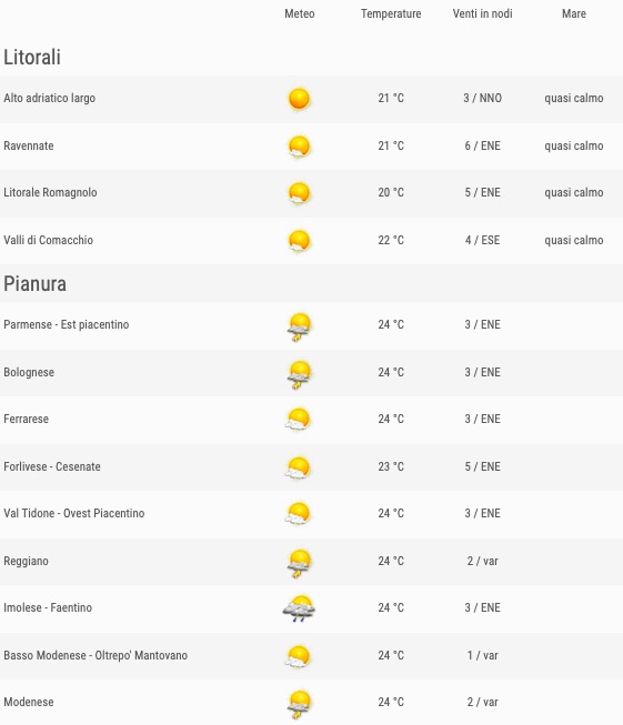 Meteo Emilia Romagna previsioni del tempo venerdì 24 maggio 2019 elenco comuni litorale e pianura ore 12 - meteoweek.com