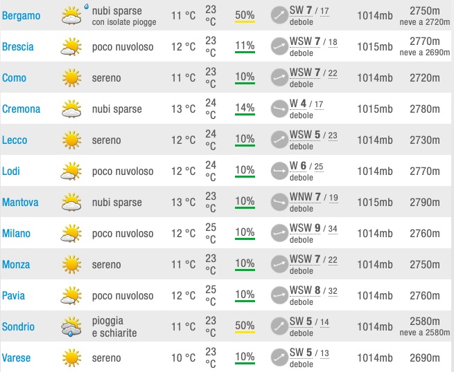 Meteo Lombardia Previsione del tempo capoluoghi - meteoweek.com