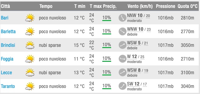 Meteo Puglia previsioni del tempo nei capoluoghi mercoledì 22 maggio 2019 - meteoweek.com
