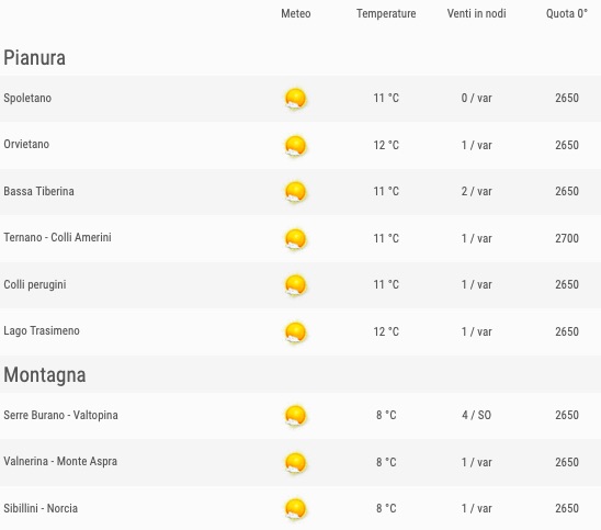 Meteo Umbria venti previsioni del tempo venerdì 24 maggio 2019 elenco comuni ore 06 - meteoweek.com