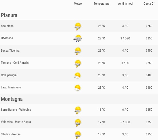 Meteo Umbria venti previsioni del tempo venerdì 24 maggio 2019 elenco comuni ore 12- meteoweek.com