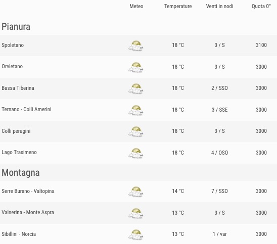Meteo Umbria venti previsioni del tempo venerdì 24 maggio 2019 elenco comuni ore 18 - meteoweek.com