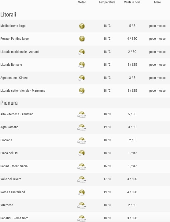 Previsioni comuni Lazio zona pianura e litorale ore 18 - meteoweek.com