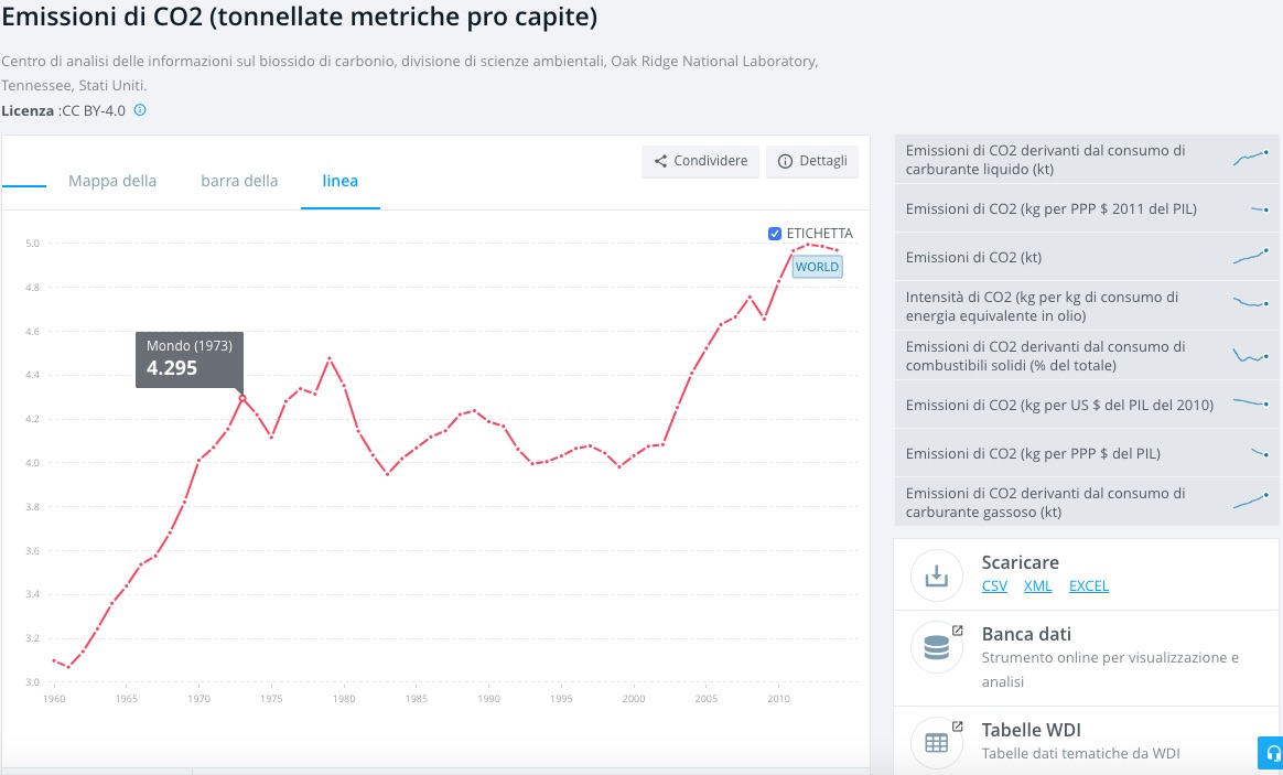 emissioni Co2 - dati banca mondiale - meteoweek.com