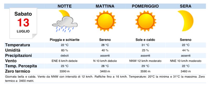 Meteo Milano domani previsioni del tempo di sabato 13 luglio - meteoweek.com