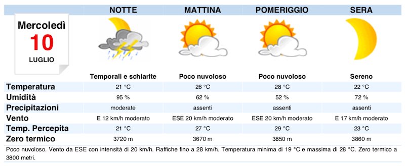 Meteo Milano previsioni del tempo domani mercoledì 10 luglio - meteoweek.com