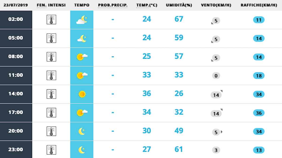 Meteo ROMA domani previsioni del tempo martedì 23 luglio - meteoweek.com