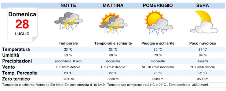 specchietto previsioni del tempo città di Milano