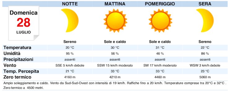 Tabella dove sono riportati i dati meteorologici del 28 luglio a Roma 
