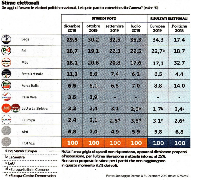 sondaggi cresce la meloni