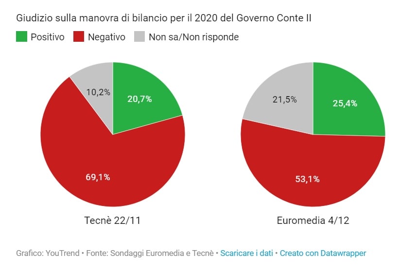 sondaggio manovra di bilancio 2020