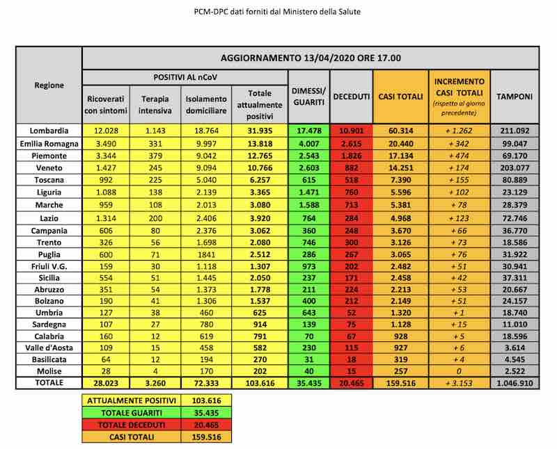 Coronavirus, Borrelli: 566 morti e nuovi contagiati 3.153 | ecco tutti i dati