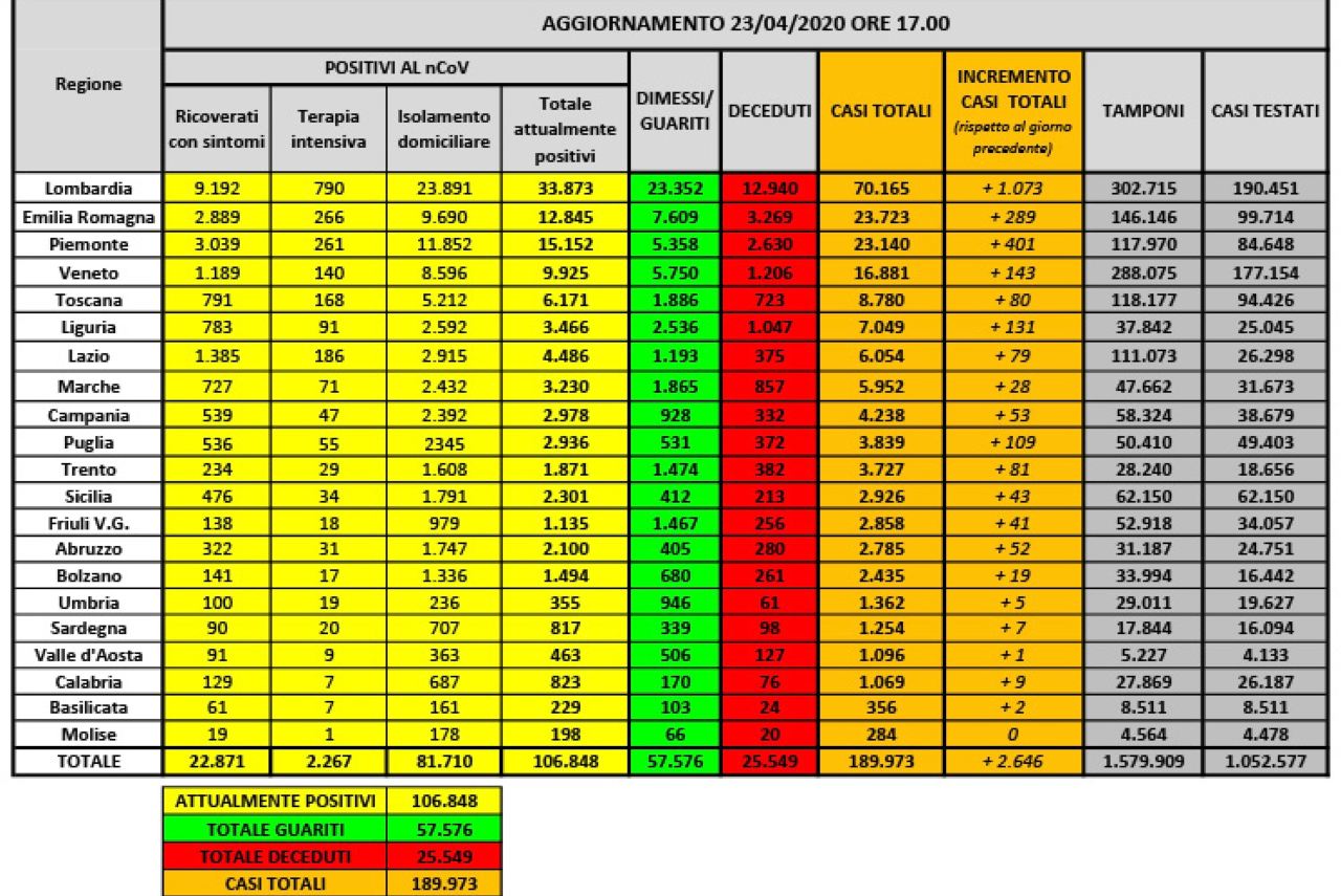 coronavirus dati 23 aprile