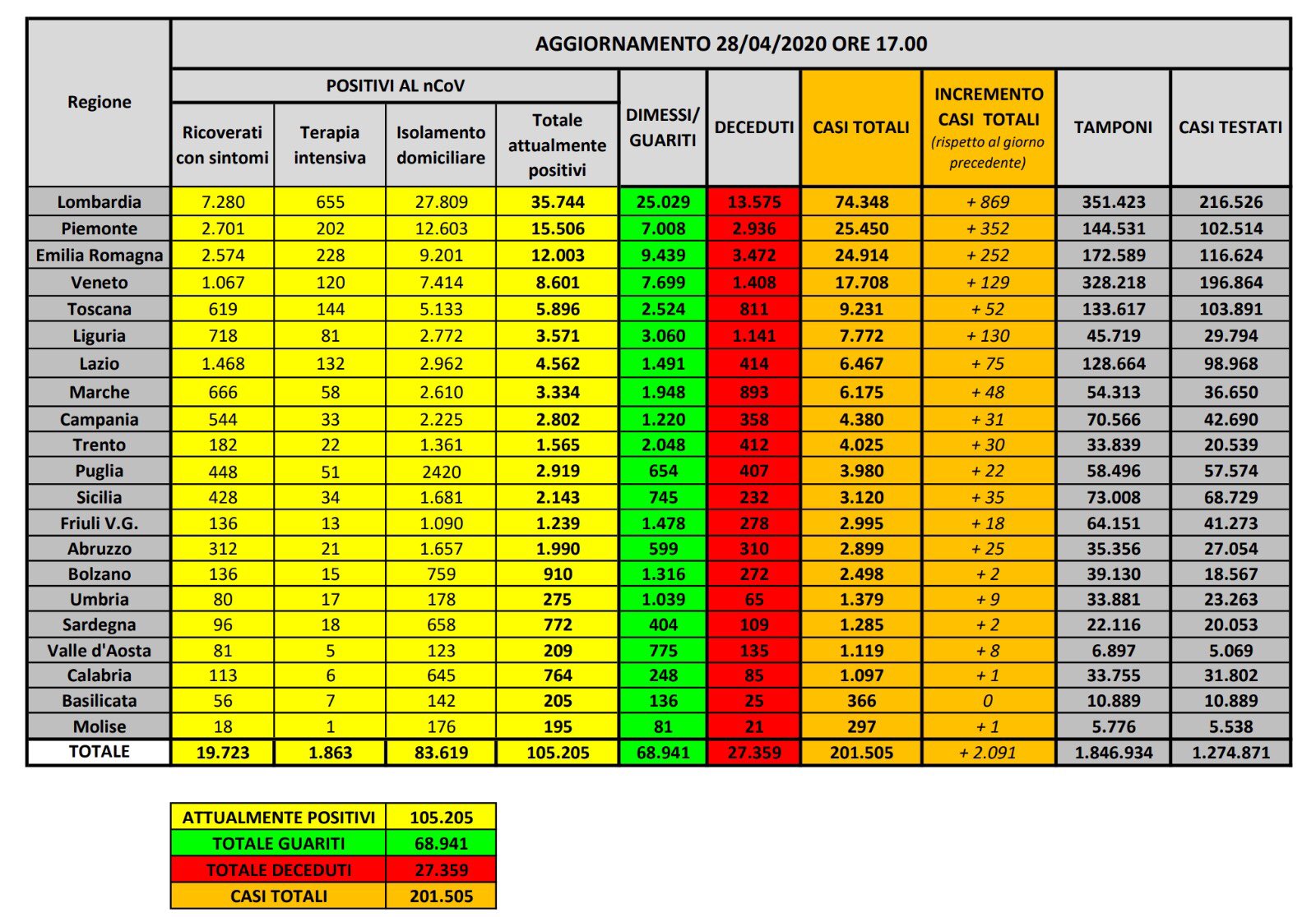 coronavirus dati 28 aprile