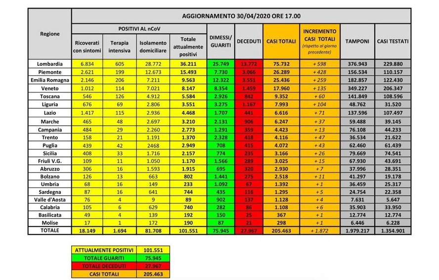 coronavirus dati 30 aprile