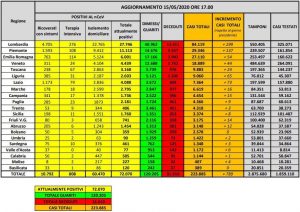 Coronavirus dati 15 maggio