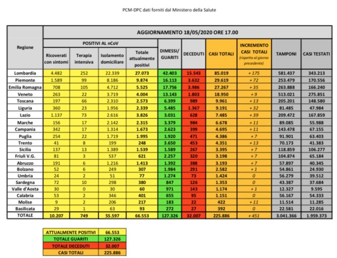 coronavirus dati 18 maggio