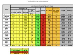 Coronavirus dati 25 maggio