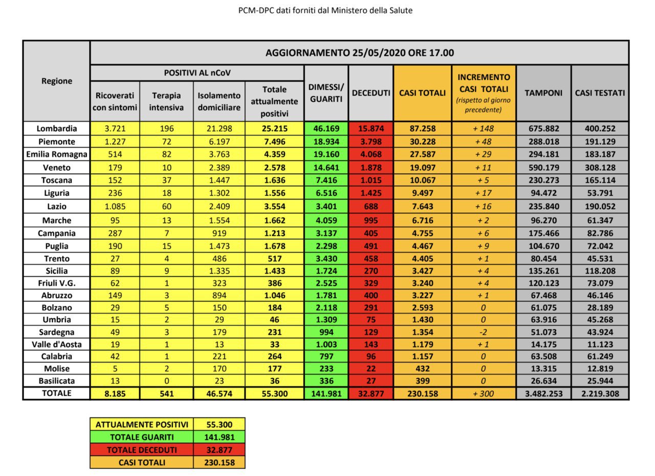 Coronavirus dati 25 maggio