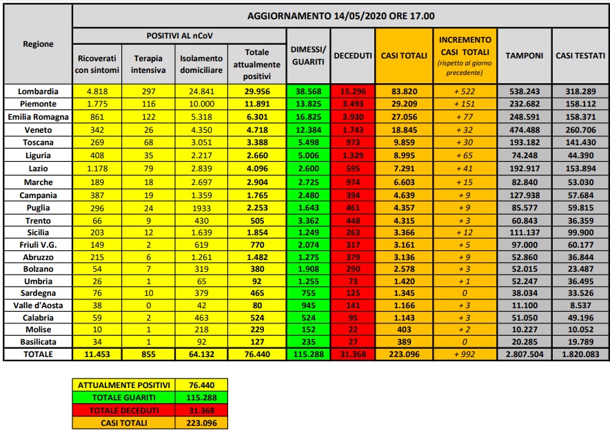 coronavirus dati 14 maggio