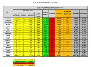 coronavirus dati 16 maggio