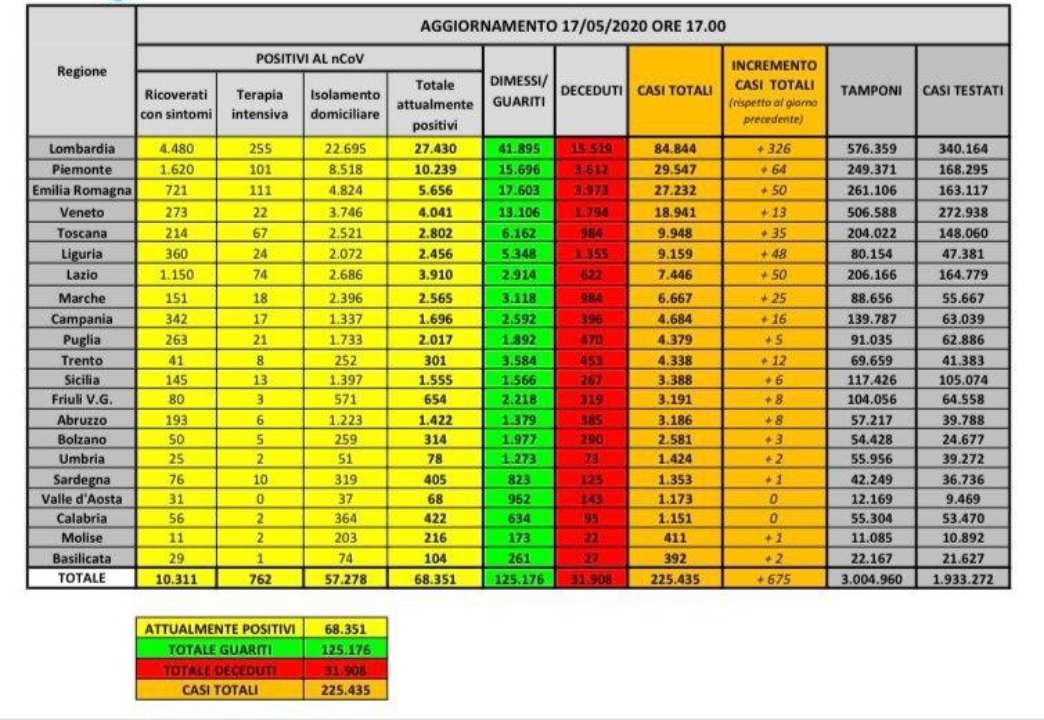 coronavirus dati 17 maggio