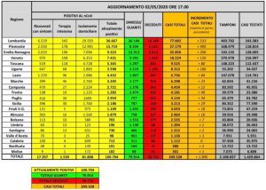 coronavirus dati 2 maggio