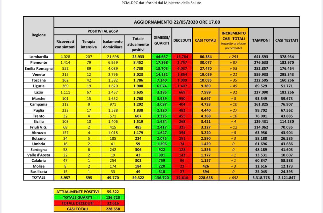 coronavirus dati 22 maggio
