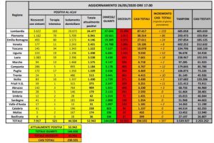 coronavirus dati 26 maggio