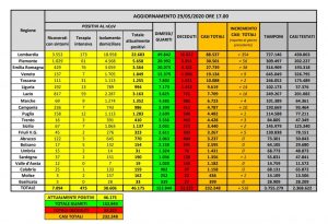 coronavirus dati 29 maggio