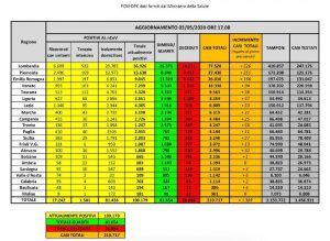 coronavirus dati 3 maggio