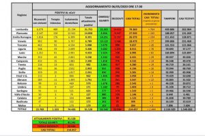 coronavirus dati 6 maggio