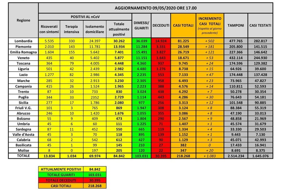 coronavirus dati 9 maggio