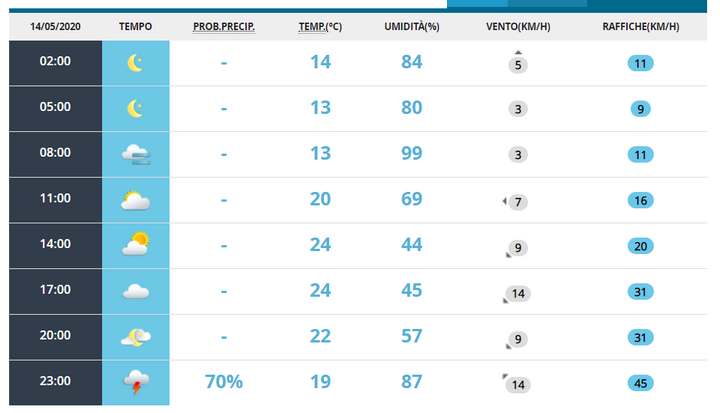 Meteo Reggio Emilia oggi giovedì 14 maggio: tempo variabile - MeteoWeek