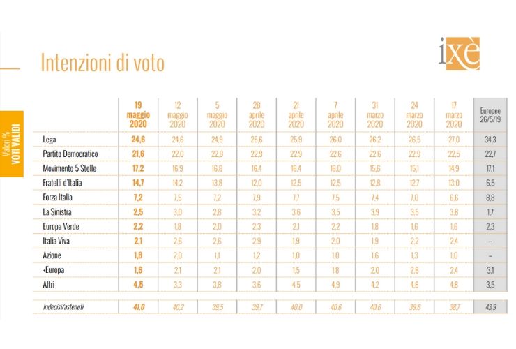 sondaggi politici - partiti - 19 maggio