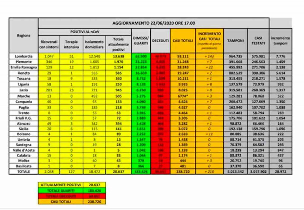 Coronavirus il bollettino della Protezione Civile del 22 giugno | Ecco tutti i dati