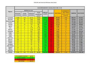 Coronavirus dati 5 giugno