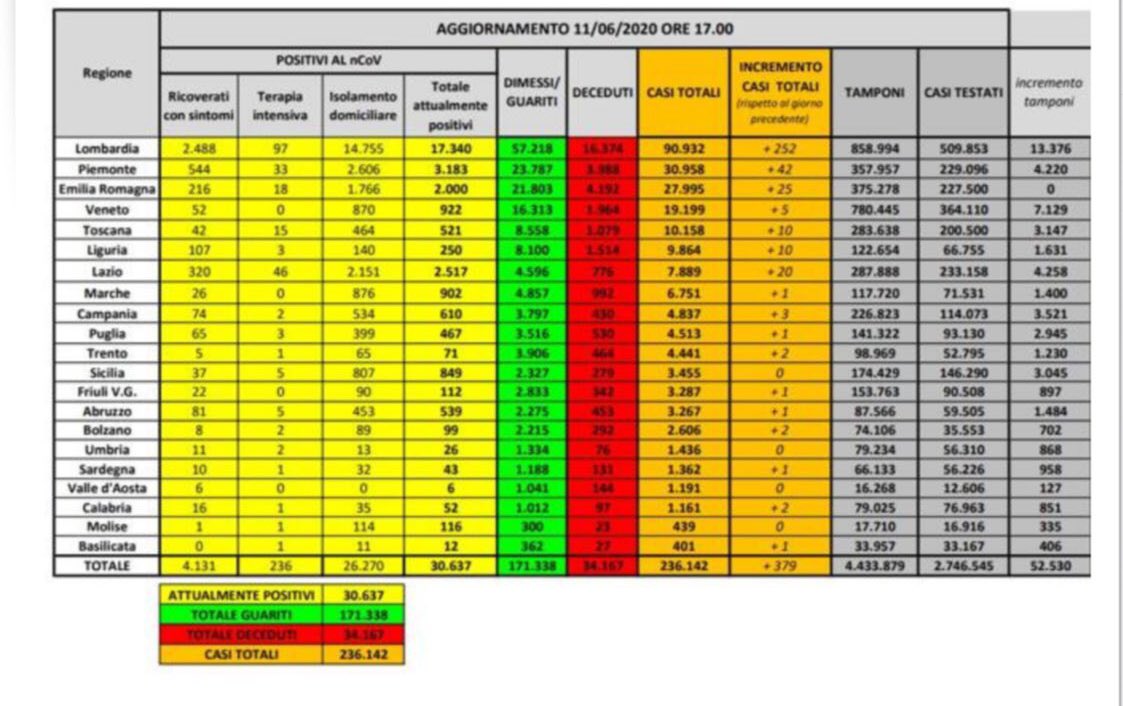 coronavirus dati 11 giugno