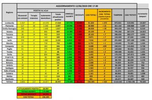 coronavirus dati 12 giugno