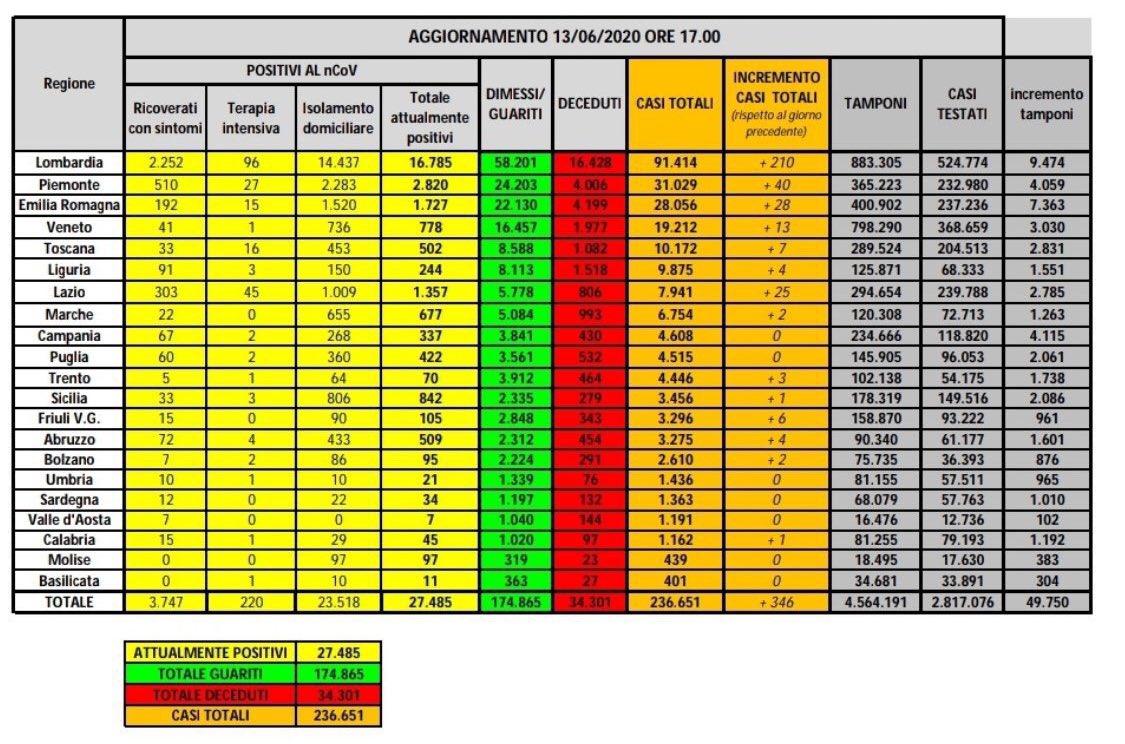 coronavirus dati 13 giugno