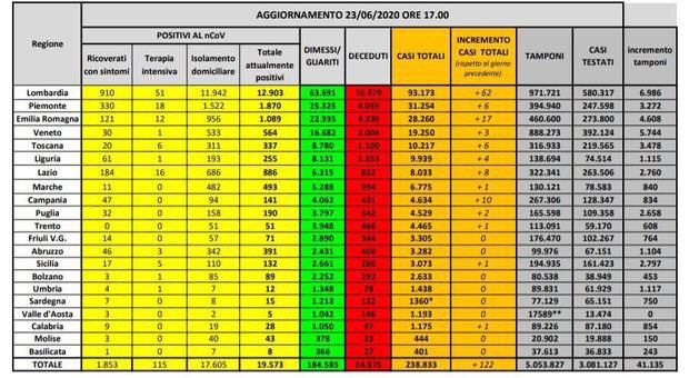 coronavirus dati 23 giugno