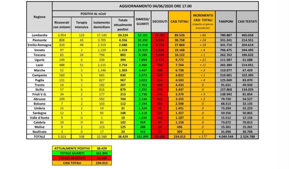 coronavirus dati 4 giugno