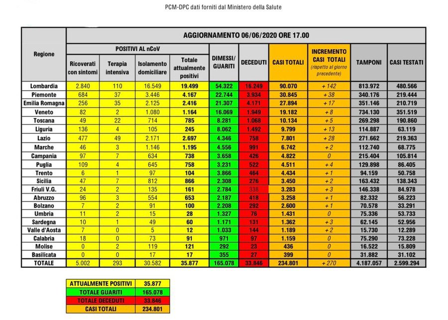 Coronavirus il bollettino della Protezione Civile del 6 giugno Ecco