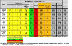 coronavirus dati 9 giugno