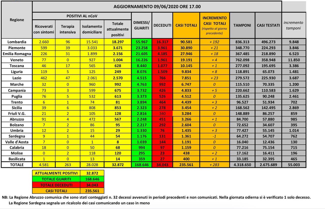 coronavirus dati 9 giugno