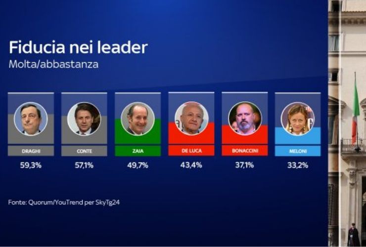 sondaggi politici - fiducia nei leader