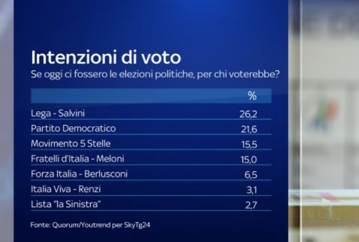 sondaggi politici - partiti